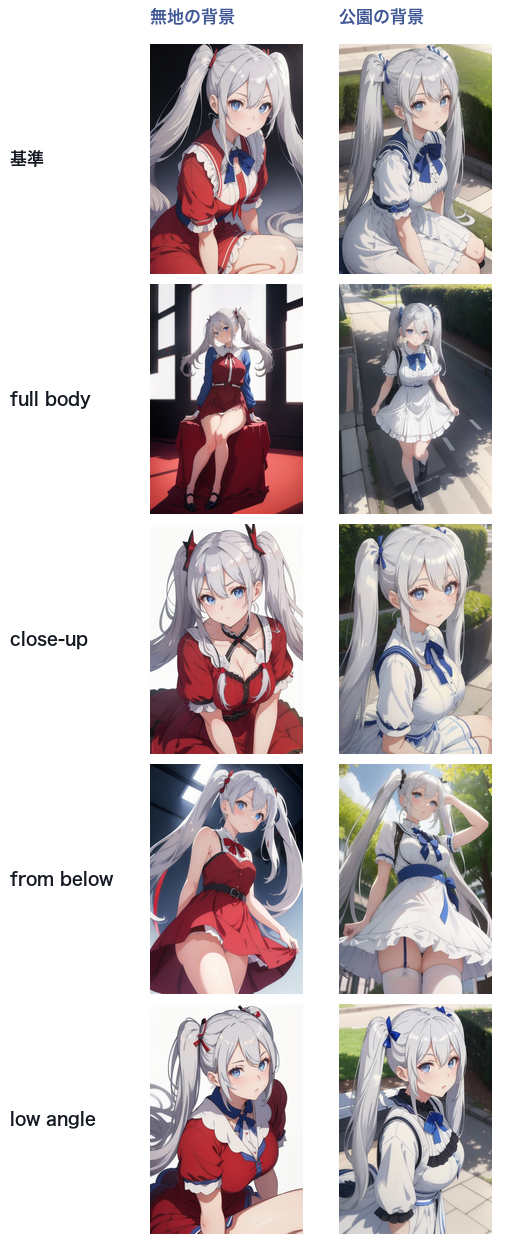 無地の背景と公園の背景で同じ語を出した比較。full bodyとfrom belowはどちらの背景でも効き、close-upとlow angleはどちらでも効かない