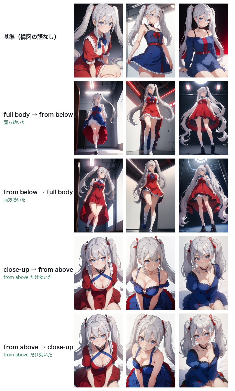 距離と角度を両方書いたときの比較。full bodyとfrom belowは順番を変えても両方効き、close-upとfrom aboveではfrom aboveだけが効いている